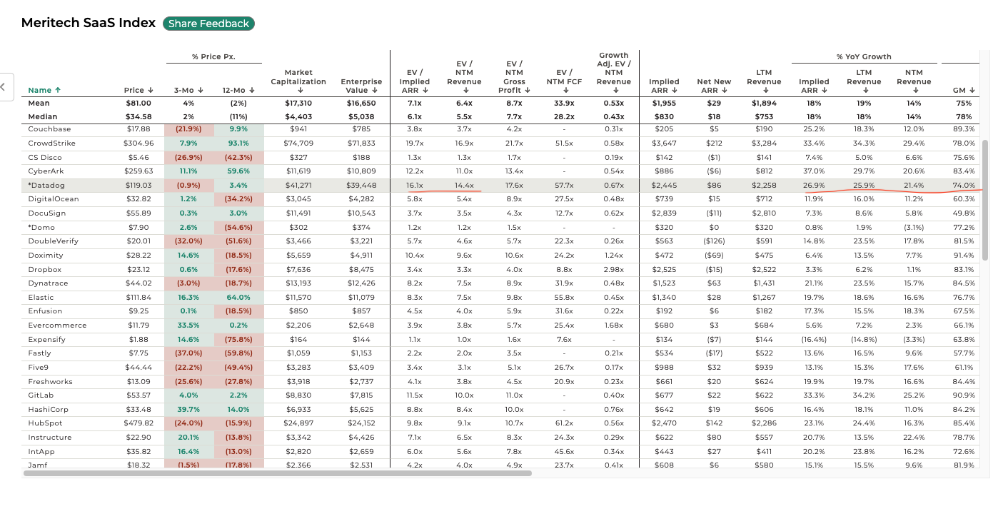 Index table of SaaS company financials